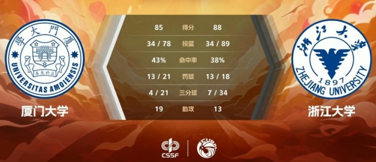 CUBAL-张烜睿21+10 刘振宇32+6 浙江大学加时力克厦门大学