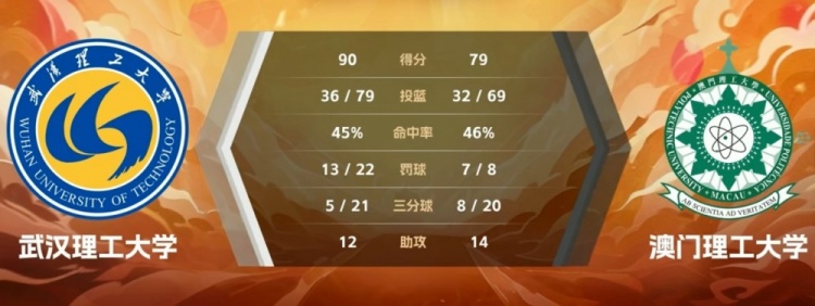 CUBAL-黄智27+5 王舒畅21分 武汉理工力克澳门理工取开门红